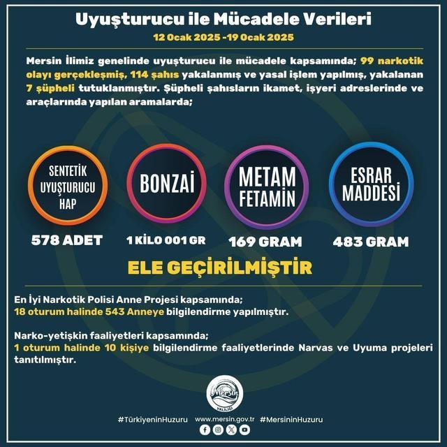 MERSİN'DE SON BİR HAFTADA ARANAN BİN 129 KİŞİ YAKALANDI