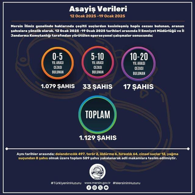 MERSİN'DE SON BİR HAFTADA ARANAN BİN 129 KİŞİ YAKALANDI