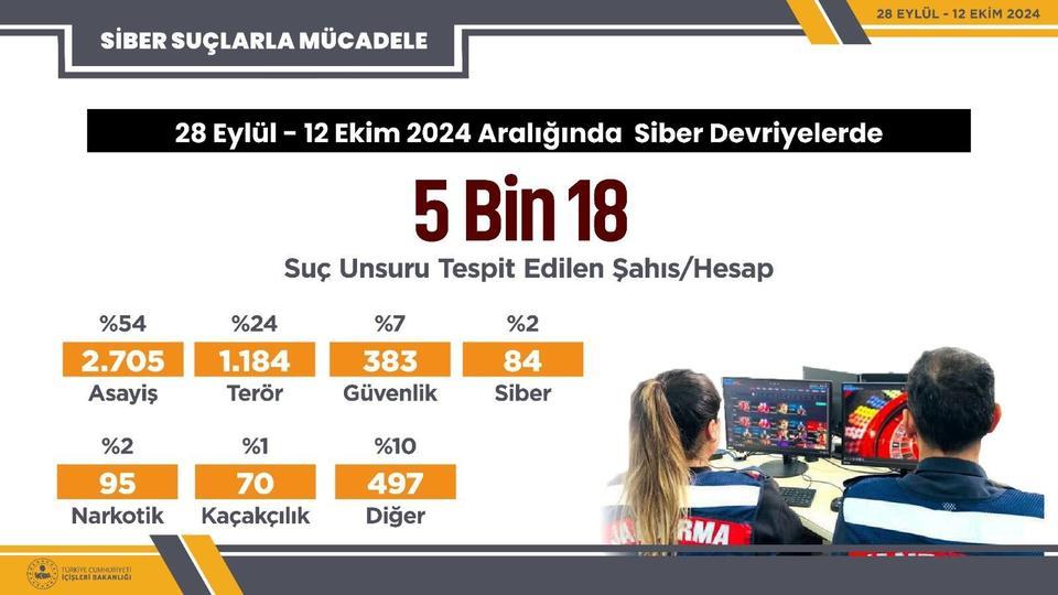 28 EYLÜL - 12 EKİM TARİHLERİ ARASINDA SİBER DEVRİYELER SONUCU 5 BİN 18 SOSYAL MEDYA PAYLAŞIMINDA SUÇ UNSURU TESPİT EDİLDİ